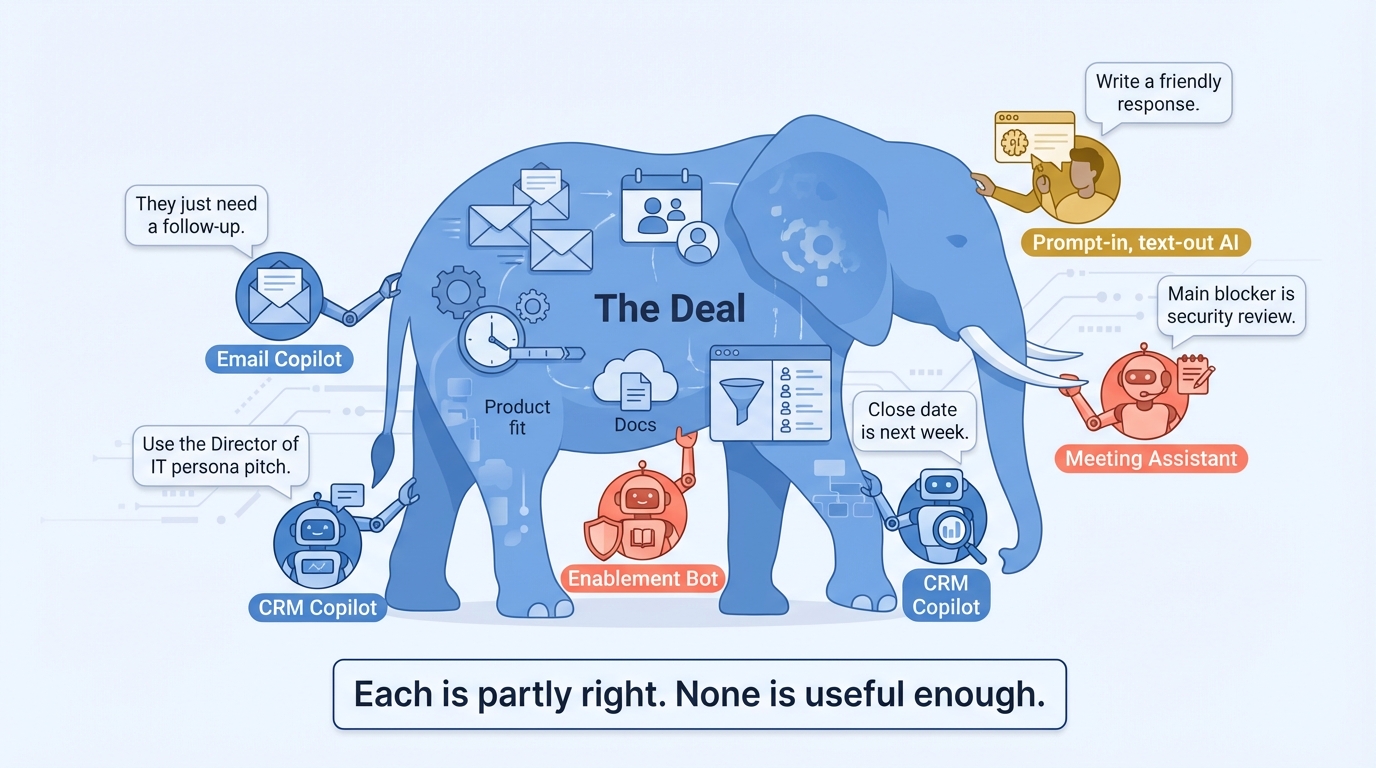 The blind men and the elephant: Each AI tool sees only part of the deal - each is partly right, none is useful enough